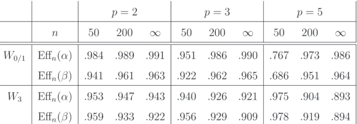 Table 1: Relative efficiencies of WML w.r.t. ML for the threshold and slope estimators, using 0/1 weights (W 0 /1 ) and the Student weight function (W 3 ).
