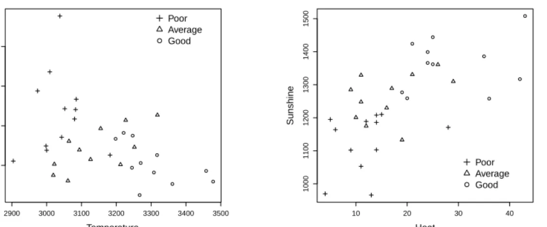 Figure 1: Scatter plots of Rain versus Temperature (left panel) and Sunshine versus Heat (right panel) for the Wine data categorized as Poor, Average or Good