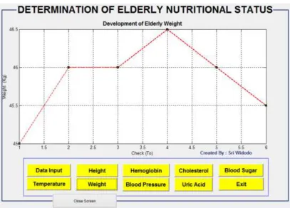 Figure 5.  Display Results Detection of Elderly Anemia Status  