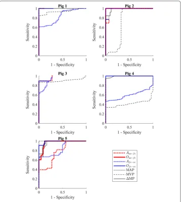 Fig. 5 ROC plots for each pig, across all clinical and novel metrics