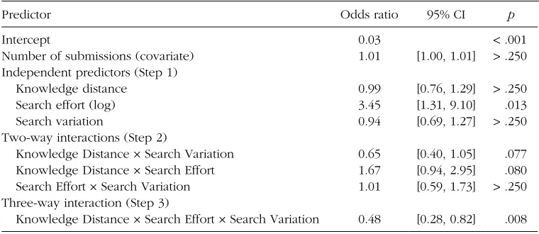 Table 1. Results of the Hierarchical Logistic Regression Analyses Predicting Winning Solutions in Science Contests
