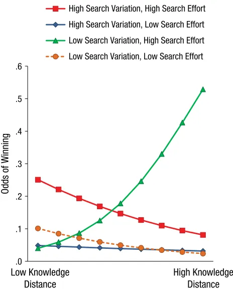 Fig. 1. The relationship between knowledge distance and odds of winning a science contest for solutions at low and high levels of search variation and search effort