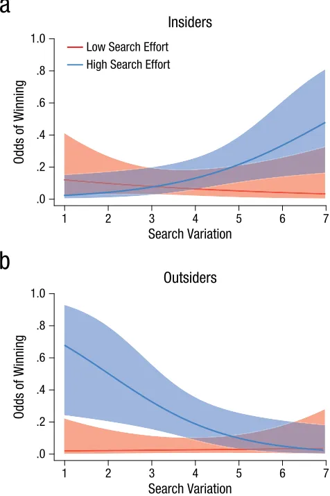 Fig. 2. Odds of winning a science contest as a function of search varia-tion for solutions at high and low levels of search effort