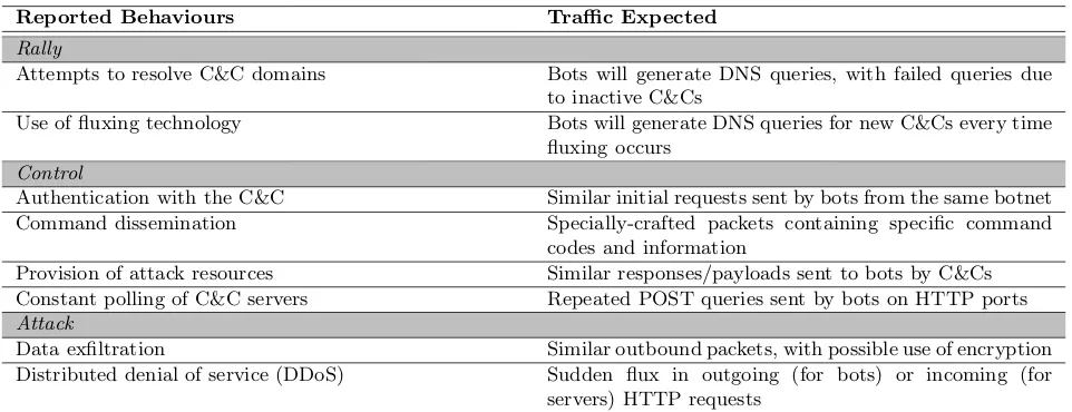 Table 1. Summary of some observed bot behaviours, and the traﬃc which is generated as a result.