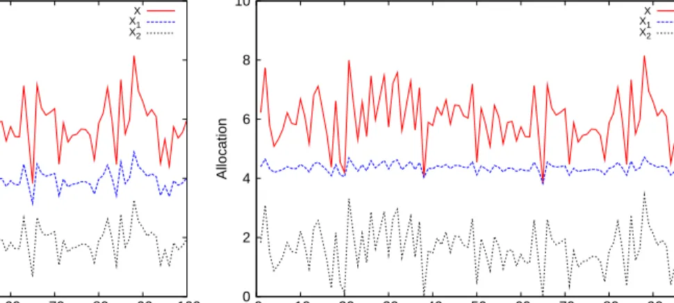 Figure 2: Optimal Allocation Over Time