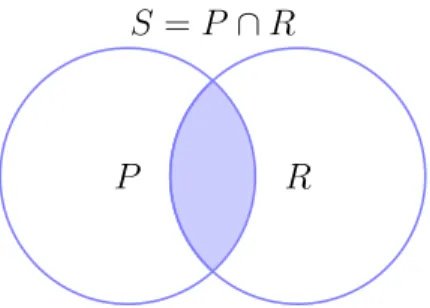 Figure 3: P is the set of allocations that are Pareto optimal and R is the set of allocations that are regular