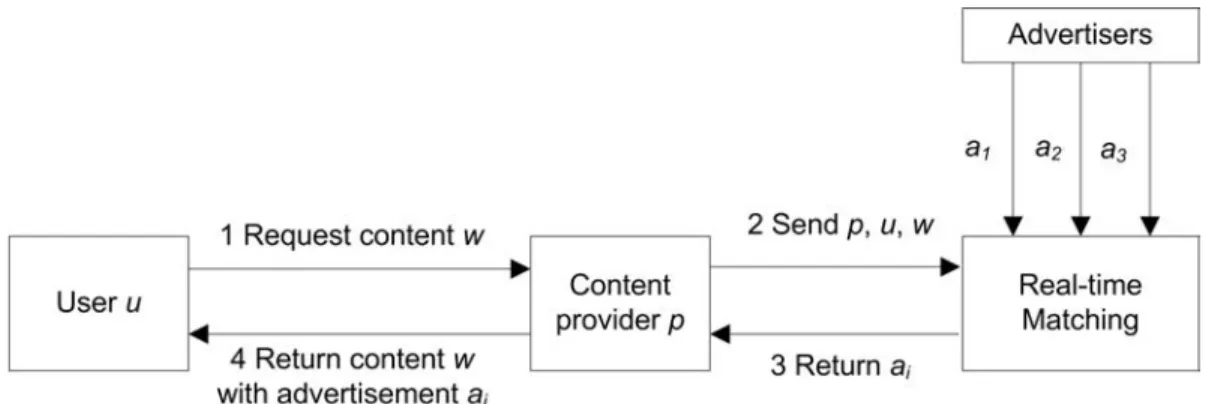 Figure 1: Real-time Targeting in Display Advertising