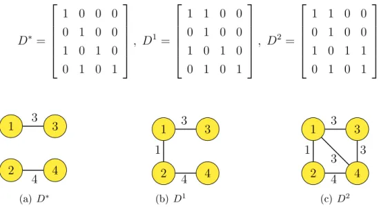 Figure 5: Connectivity graphs corresponding to D ∗ , D 1 and D 2