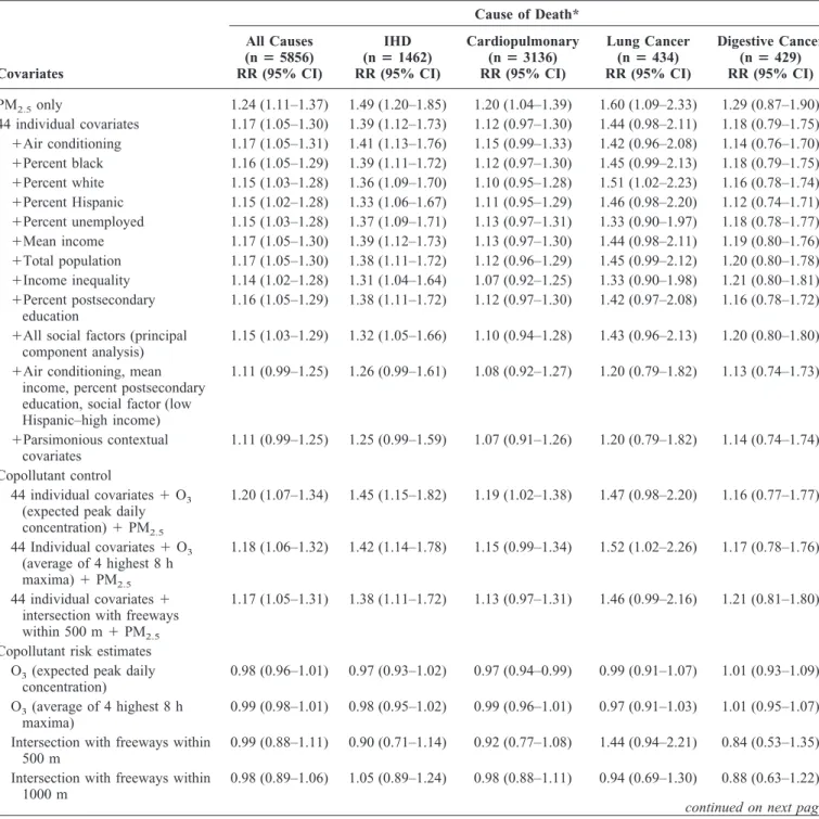 TABLE 1. Mortality Relative Risk Associated With a 10- ␮g/m 3 Increase of PM 2.5 Concentrations Based on 267 Zip Code Areas in Los Angeles in the American Cancer Society Cohort (1982–2000 follow up) for Various Causes of Death With Adjustment for Covariate