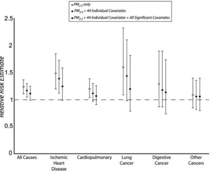 FIGURE 2. Risk plots summarizing mortality relative risks (RR) and 95% CIs associated with a 10- ␮g/m 3 increase in ambient PM 2.5 by cause of death.