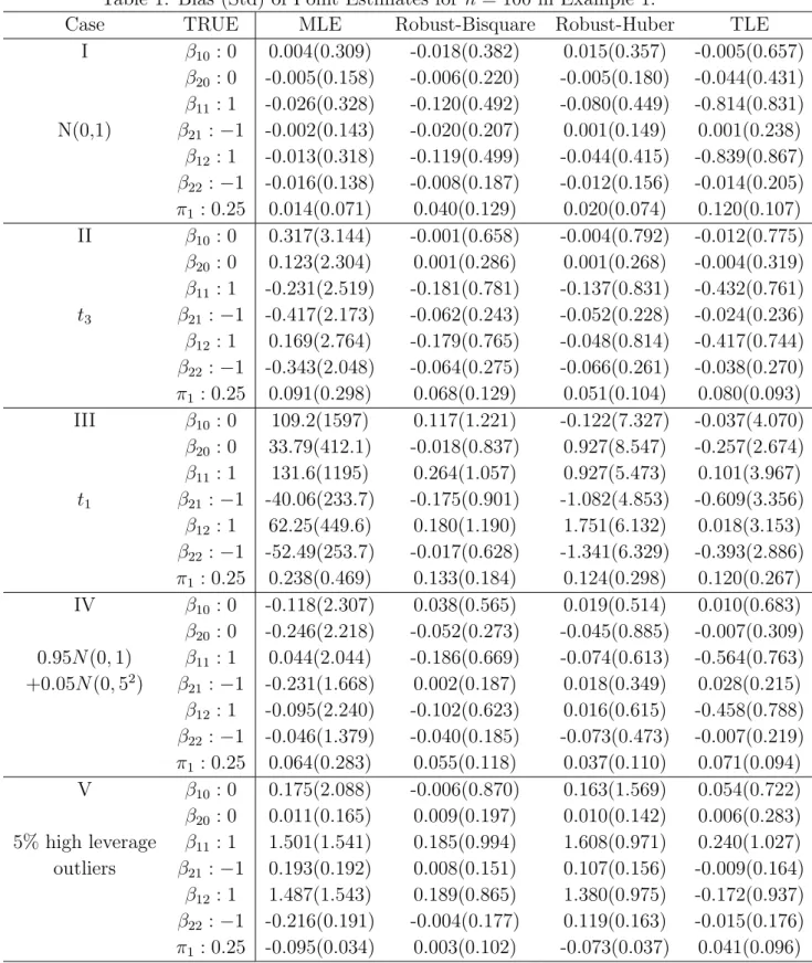 Table 1: Bias (Std) of Point Estimates for n = 100 in Example 1.