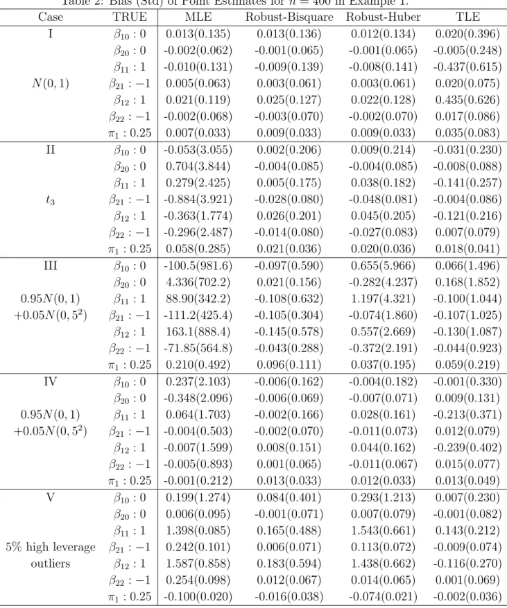 Table 2: Bias (Std) of Point Estimates for n = 400 in Example 1.