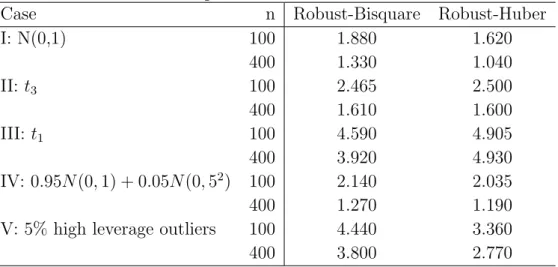 Table 3: The average number of found solutions for Robust-Bisquare and Robust-Huber based on 22 initial values for Example 1.