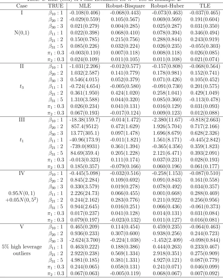 Table 4: Bias (Std) of Point Estimates for n = 100 in Example 2.