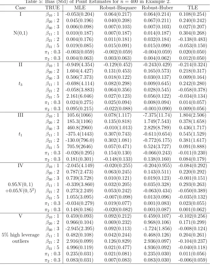 Table 5: Bias (Std) of Point Estimates for n = 400 in Example 2.