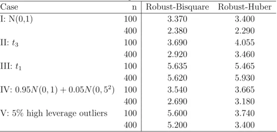 Table 6: The average number of the found solutions for Robust-Bisquare and Robust- Robust-Huber based on 22 initial values for Example 2.