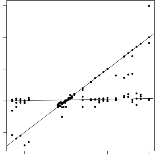 Figure 1: The scatter plot of the tone perception data and the ﬁtted two lines by our proposed method