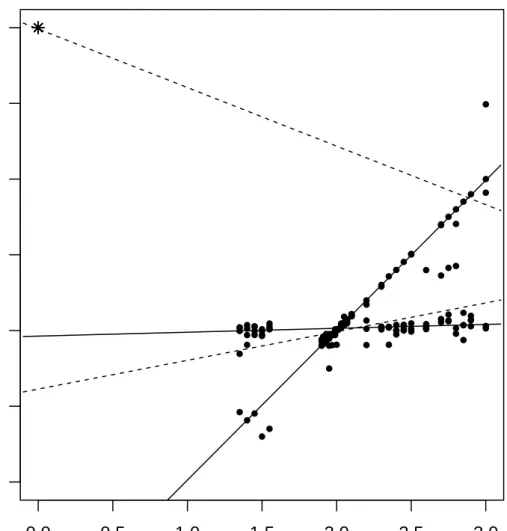 Figure 2: Fitted mixture regression lines with added ten identical outliers (0, 4) (denoted by stars at the upper left corner)