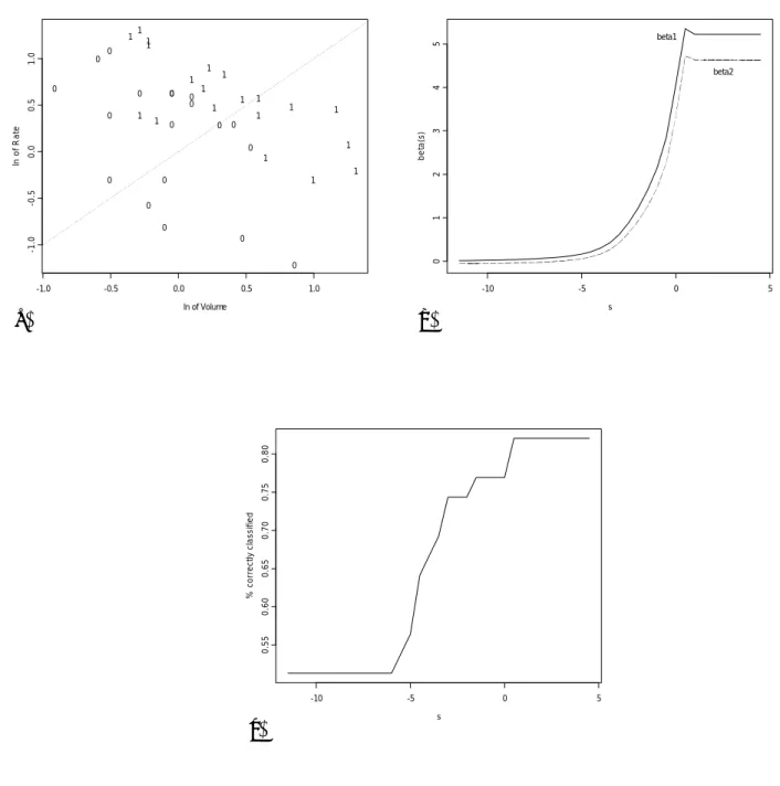 Figure 1: Stability experiment for the “Vaso Constriction” data : (a) Scatterplot of the observations (x 1i , x 2i ), indicated by their y i value