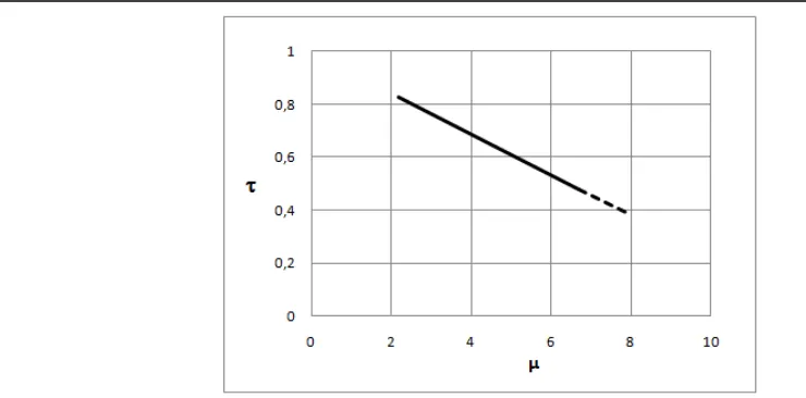 Figure 6. τ versus µ for piping components on the basis of EPRI experimental data.  