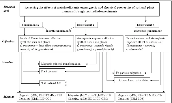 Fig. 1.7 Schematics showing an overview of the experimental studies conducted in this research 