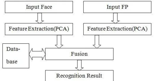 Fig 1.Block Diagram of Recognition System  