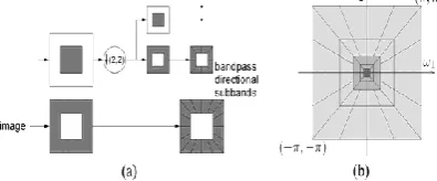 Figure 2.1: ( a), (b) Laplacian pyramid one level of decomposition and reconstruction; (c), (d) directional filter bank frequency partitioning and the multichannel view of tree-structured directional filter bank 
