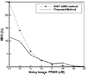 Figure 5.3: Comparison between our watermarking method and MWT-EMD method for different images: BER  (%) under AWGN attack