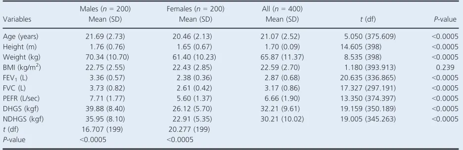 Table 1. Anthropometric characteristics of the participants.