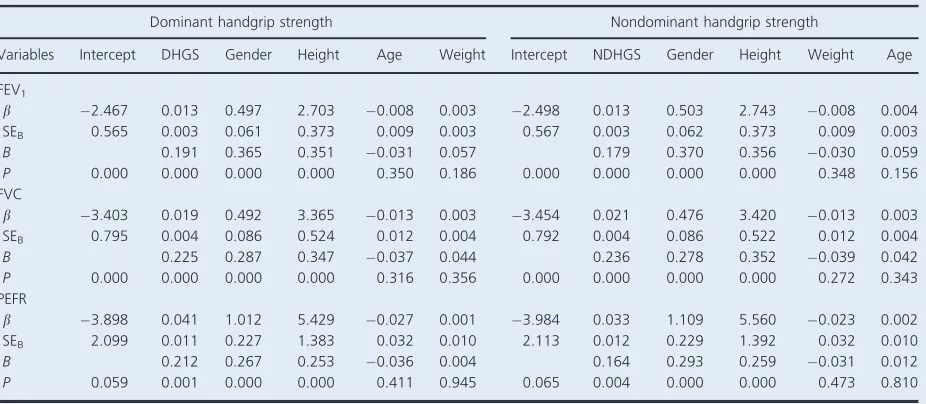 Table 2. Correlation between handgrip strength and lung function.