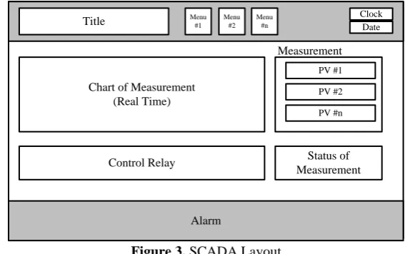 Figure 3. SCADA Layout  
