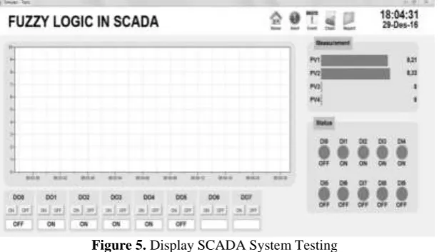 Figure 5. Display SCADA System Testing 