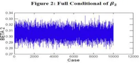 Figure 2 graph the full conditional of 