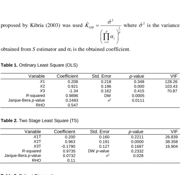 Table 1. Ordinary Least Square (OLS) 