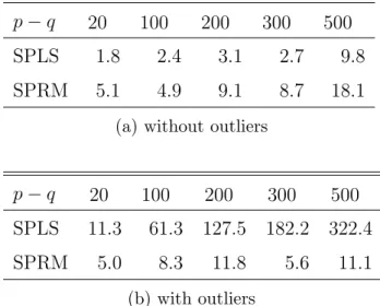 Table 1: Average number of nonzero coefficients of uninformative variables for SPLS and SPRM for simulations with (a) clean training data and (b) training data with 10% outliers.