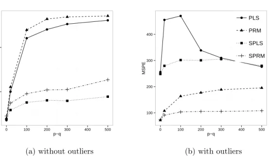 Figure 3: Mean squared prediction error for PLS, PRM, SPLS and SPRM for simulations with (a) clean training data and (b) training data with 10% outliers.