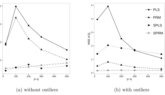 Figure 4: Mean squared error of the coefficient estimates of the uninformative variables for PLS, PRM, SPLS and SPRM for simulations with (a) clean training data and (b) training data with 10% outliers.