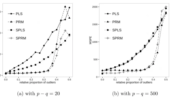 Figure 5: Mean squared prediction error for PLS, PRM, SPLS and SPRM illustrating the effect of increasing number of outliers for data with (a) 20 uninformative variables, (b) 500 uninformative variables.