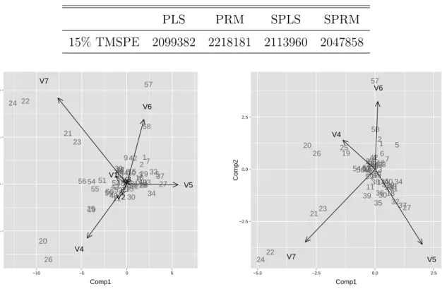 Table 2: Prediction performance for polymer stabilizer data. PLS PRM SPLS SPRM 15% TMSPE 2099382 2218181 2113960 2047858 1 2 3 4 6 578910 11 13 14 1215 1617 18 19 20 2122 2324 25 26 28 2729303132333534363738394140424345444647485049515254535556575859V1V2V3V