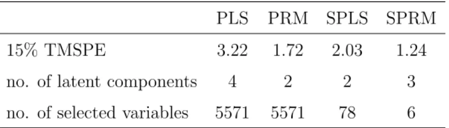 Table 3: Model properties for NCI gene expression data with protein expression of Keratin 18 as response variable.