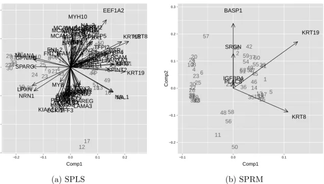 Figure 9: The PRM and SPRM case weights for the gene data example with protein expression of Keratin 18 as response.