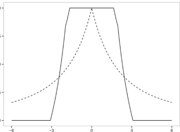 Figure 1: The Hampel (solid) weighting function with standard normal 95%, 97.5% and 99.9% quantiles as cutoffs and the Fair (dashed) weighting function with parameter c = 4.