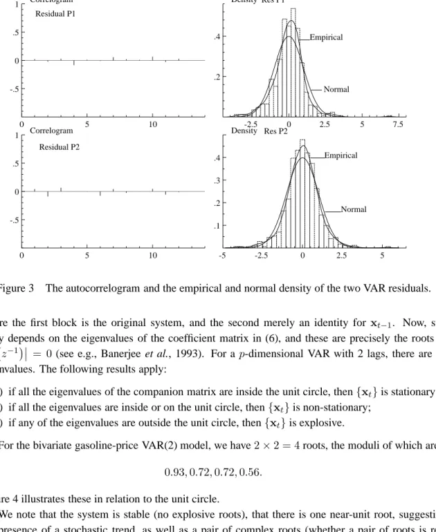 Figure 3 The autocorrelogram and the empirical and normal density of the two VAR residuals.