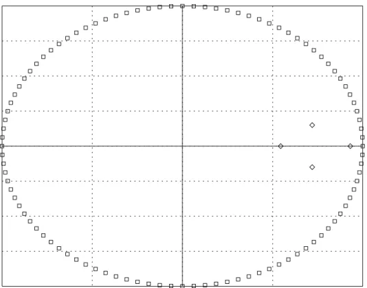Figure 4 The roots of the characteristic polynomial for the VAR(2) model.
