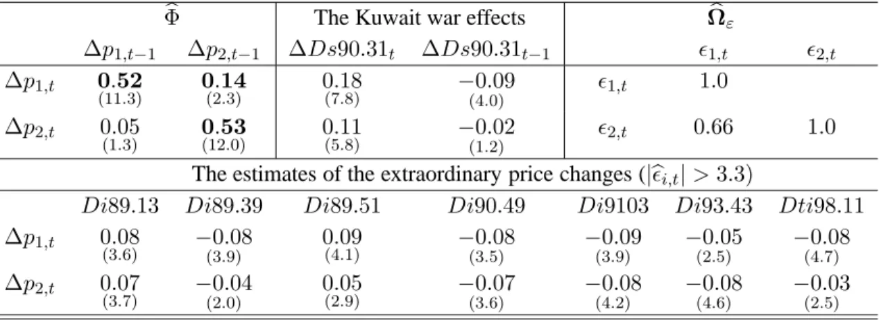 Table 2 The estimates of the short-run effects .