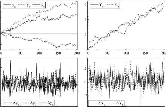 Figure 1 Cointegrated and non-cointegrated time series.