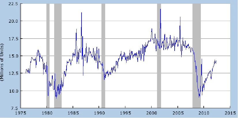 Figure 3b: Number of vehicles sold from 1975 to 2012 [Source: ALTSALES-US 