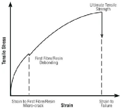 Figure 6: Stress-strain curve for FRP composites [13] 