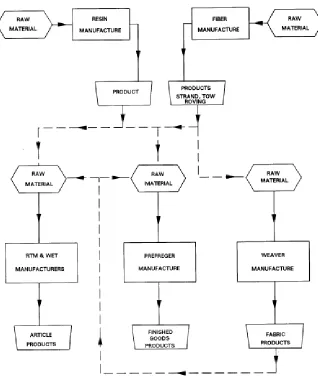 Figure 9: Raw materials process [18] 