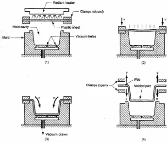 Figure 13: Steps of vacuum thermoforming process [27] 